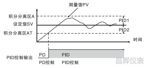 双区PID控制