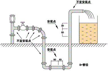 模块化电磁流量计安装位置示意图