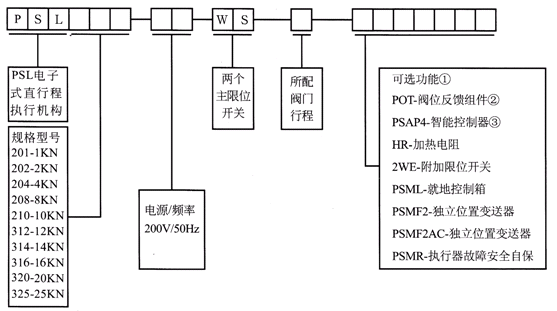 PSL直行程电动执行机构型号