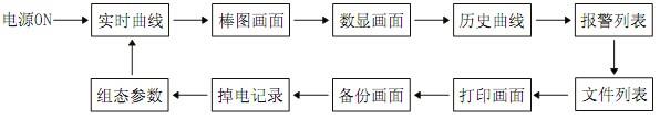 彩色无纸记录仪画面切换