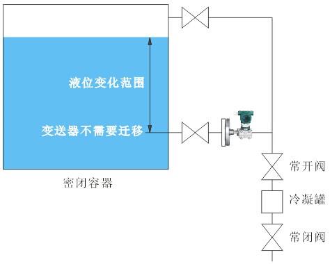 测量密闭容器液位时,液位变送器法兰应安装在最低液位的同一水平线上，变送器不用进行迁移