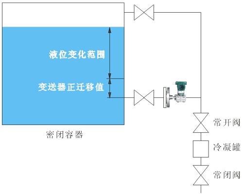 测量密闭容器液位，单法兰液位变送器安装点低于最低液位时，变送器应该进行正迁移