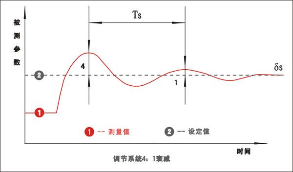 PID控制系统4:1衰减