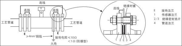 电磁流量计安装在具有阴极保护的金属管道上的接地方法