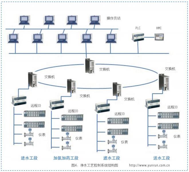 净水工艺控制系统结构图