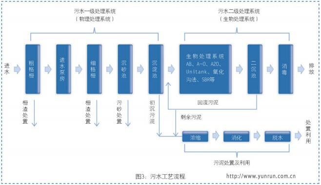 污水工艺流程图