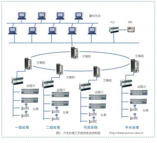 污水工艺控制系统结构图