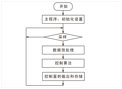 PID调节器软件流程