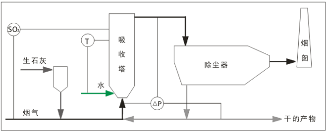 烟气循环流化床半干法脱硫