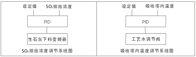 SO2排放浓度控制的控制策略