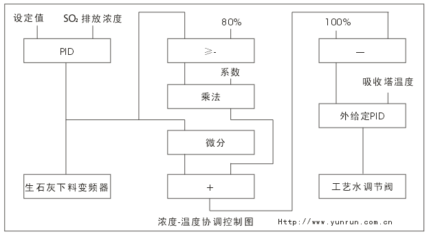 浓度-温度协调控制