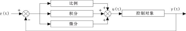 PID控制系统的原理框图