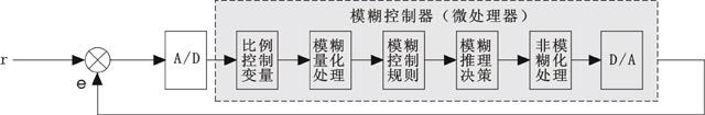 模糊控制系统原理框图