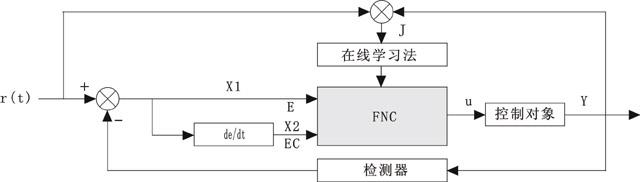 模糊神经网络控制系统结构图