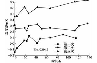 420℃退火后标准铂电阻温度计阻值变化曲线2