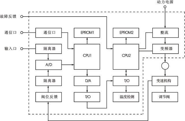 智能变频电动执行机构工作原理框图