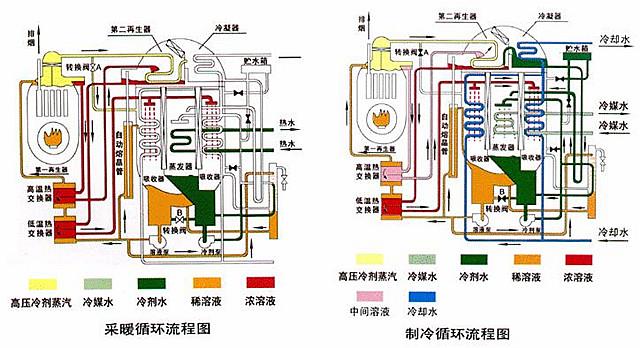 中央空调冷温水变频器节能控制系统 