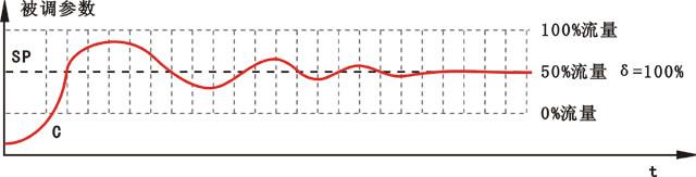 调节器比例带示意图