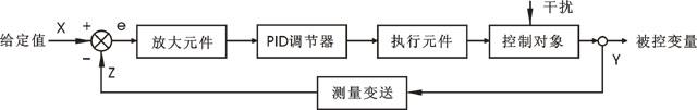 PID调节系统方框图