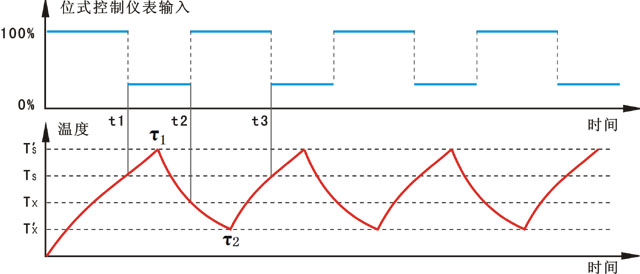 温度位式控制的过渡过程