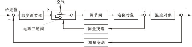 开关型选择性控制系统方块图