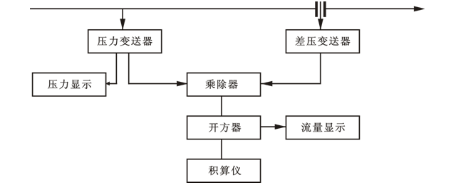 用电动仪表组成的蒸汽流量压力补偿系统