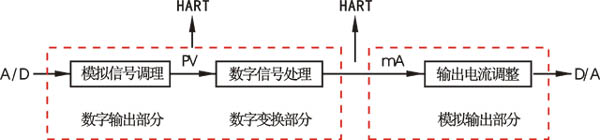 智能压力变送器工作原理图