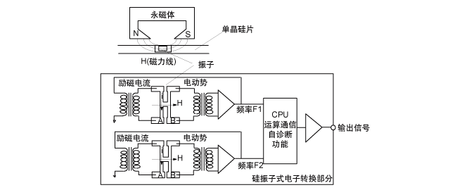 EJA变送器单晶硅传感器