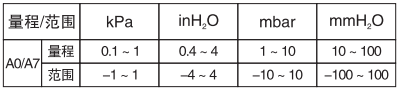 单晶硅微差压变送器量程和范围