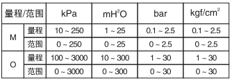 单晶硅卫生型绝压变送器量程范围