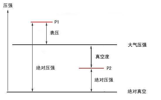 绝压、表压和真空度的关系