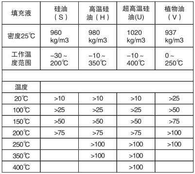 远传差压变送器填充液、工作温度和最小工作静压关系表