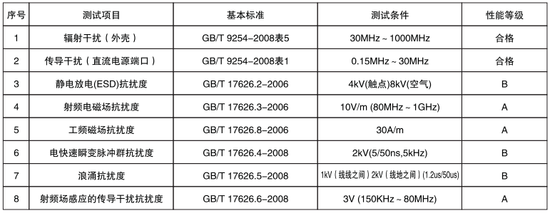 压力变送器电磁兼容性