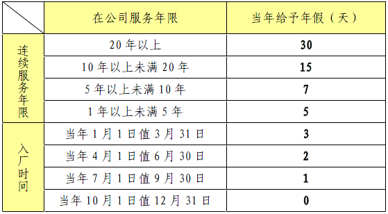 云南云润仪表制造有限公司带薪年假规定