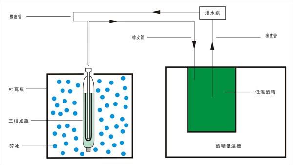 水三相点瓶低温酒精冻制法