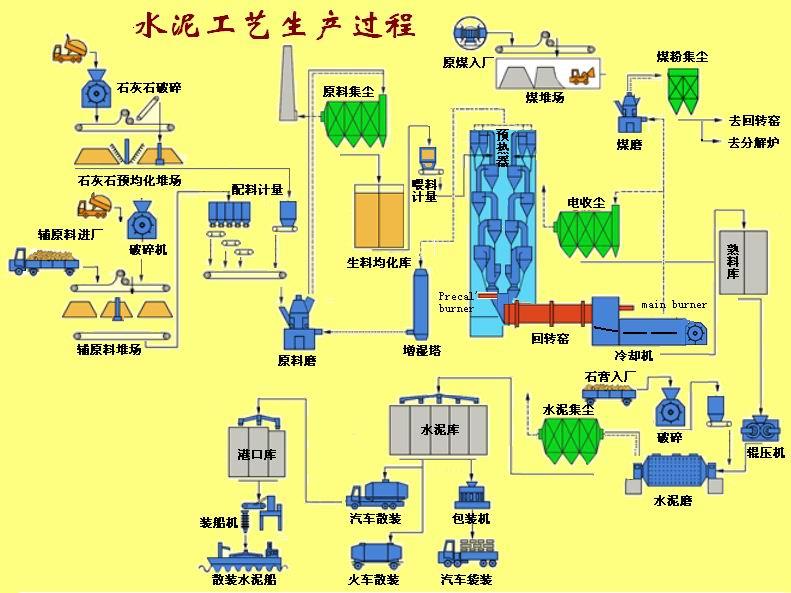 水泥厂工艺生产过程