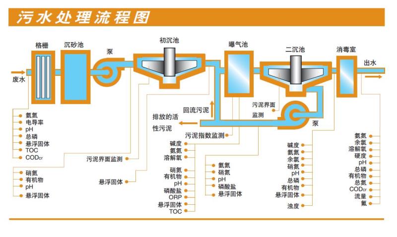 污水处理流程