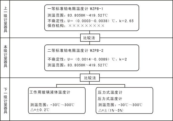 计量标准的量值溯源和传递框图