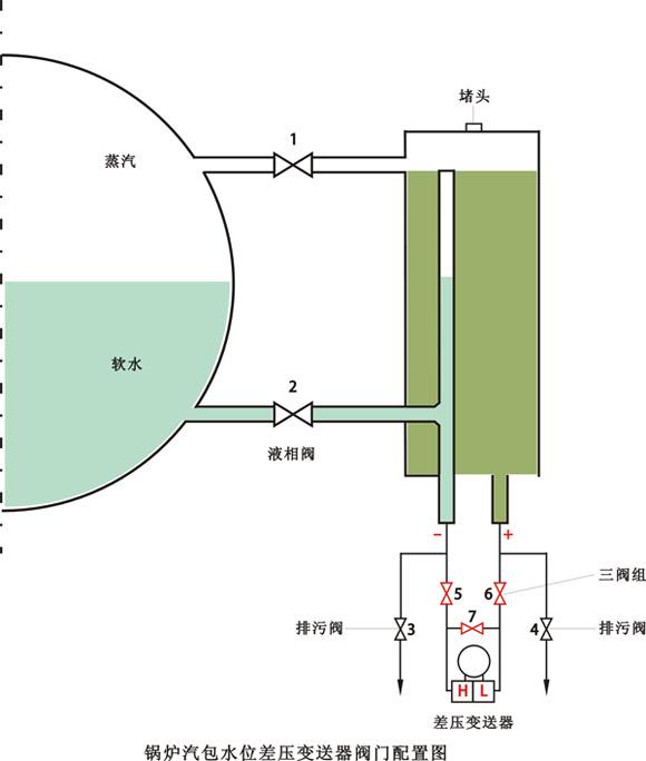 锅炉汽包水位差压变送器阀门配置图