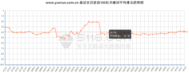 //ny-tec.com/最近在百度前100位关键词总数趋势图 