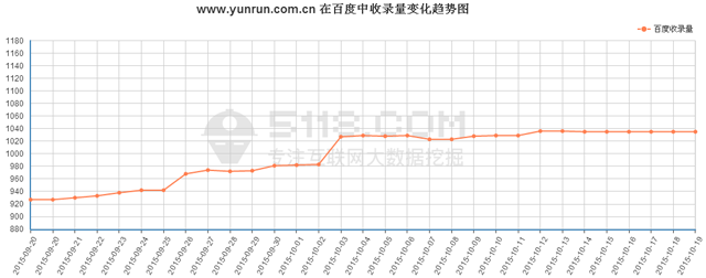 //ny-tec.com/最近在百度前100位关键词平均排名趋势图