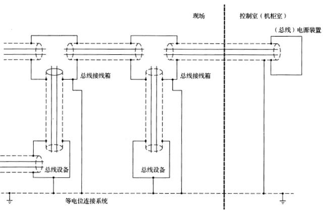 现场总统系统带屏蔽，屏蔽层在控制室与现场两端接地