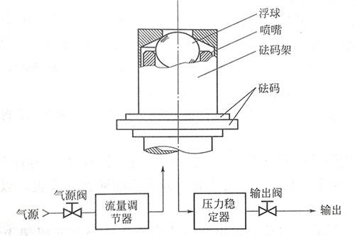 标准浮球压力计结构图