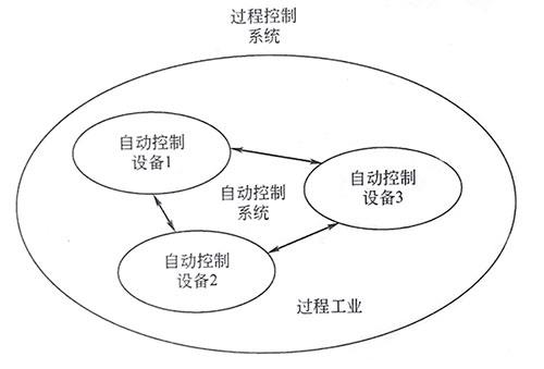 自动控制设备、自动控制系统和过程控制系统的关系