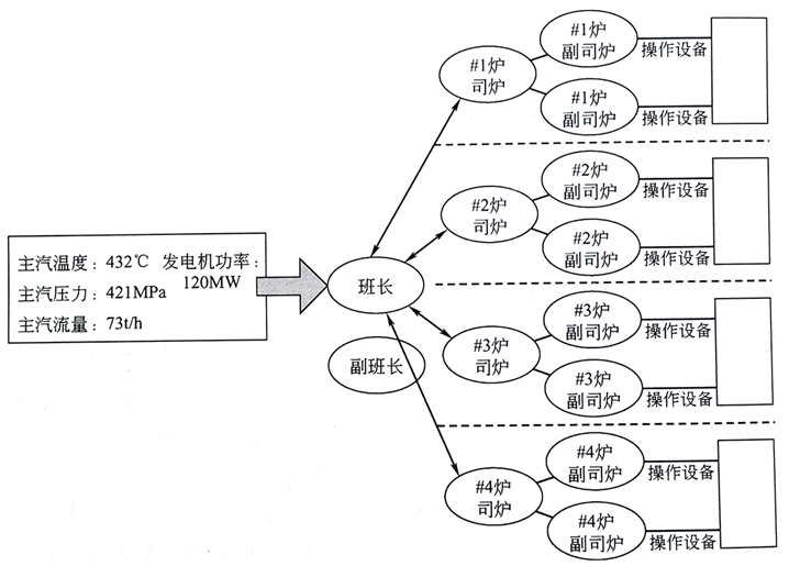 火电厂锅炉运行管理结构