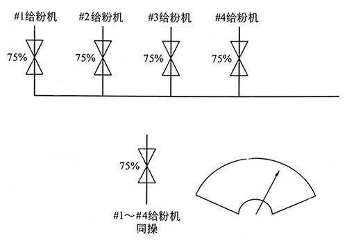 电厂锅炉给粉机同操示意图