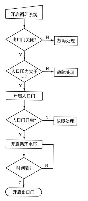 步序控制示意图