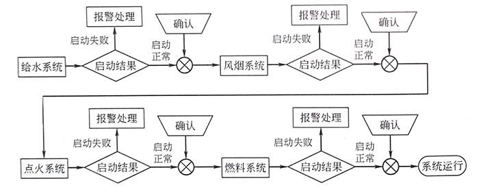 锅炉自启动系统示意图