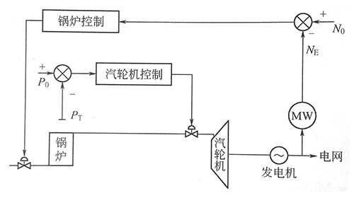 机跟炉方式