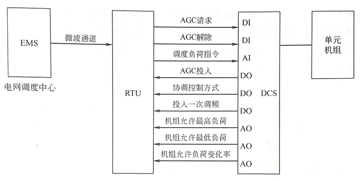 火力发电厂自动发电控制系统